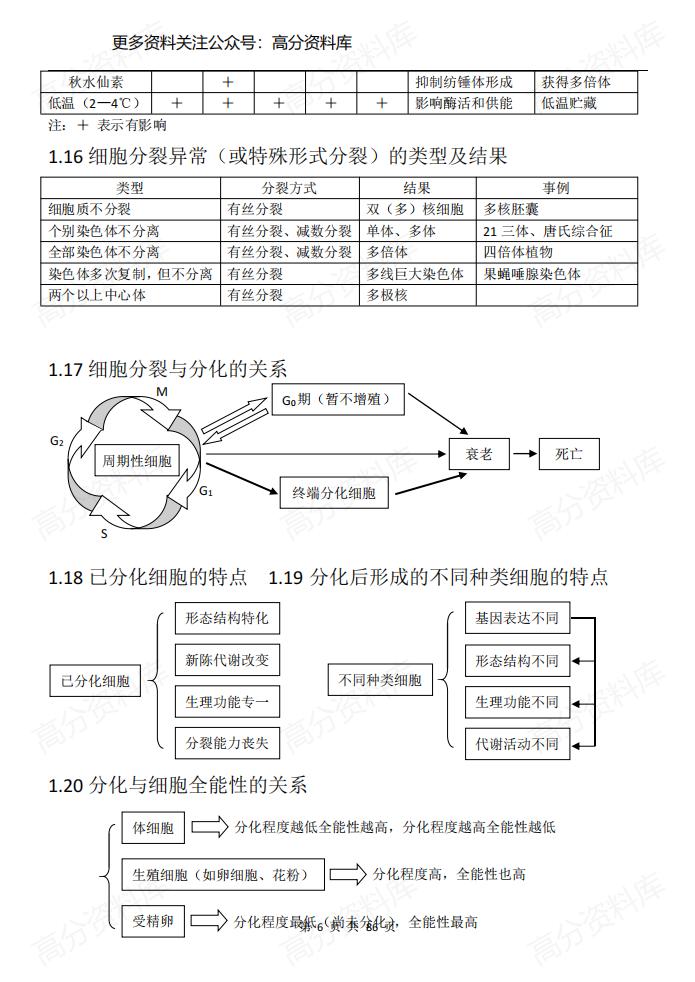 高中生物-知识结构网络图(完整版)插图高中生物5