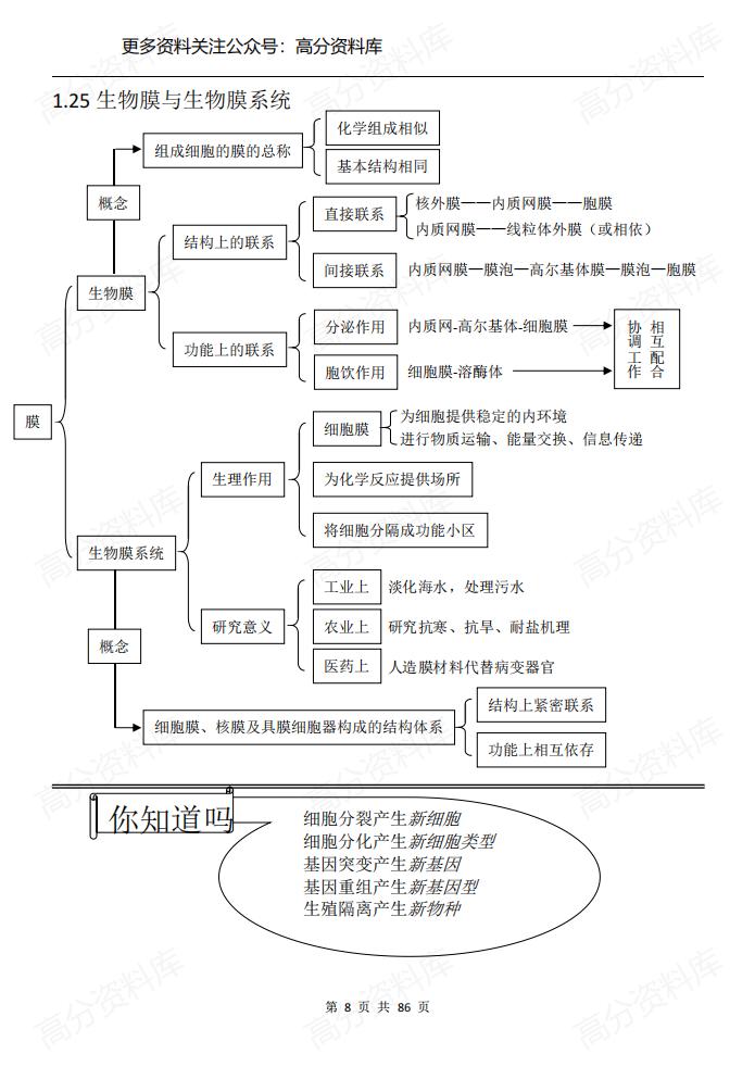 高中生物-知识结构网络图(完整版)插图高中生物7