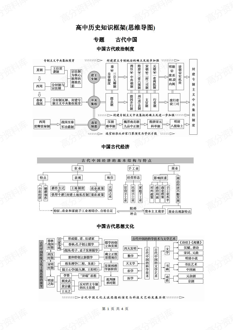 高中历史-知识框架(思维导图)-言心吖资料库