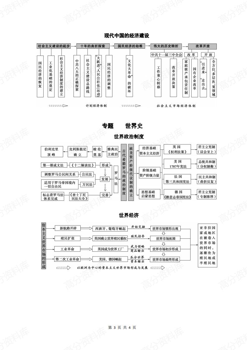 高中历史-知识框架(思维导图)插图高中历史2