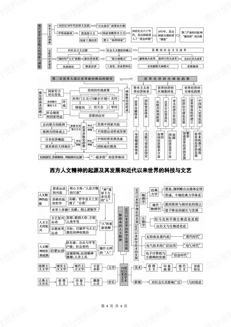 高中历史-知识框架(思维导图)插图高中历史3