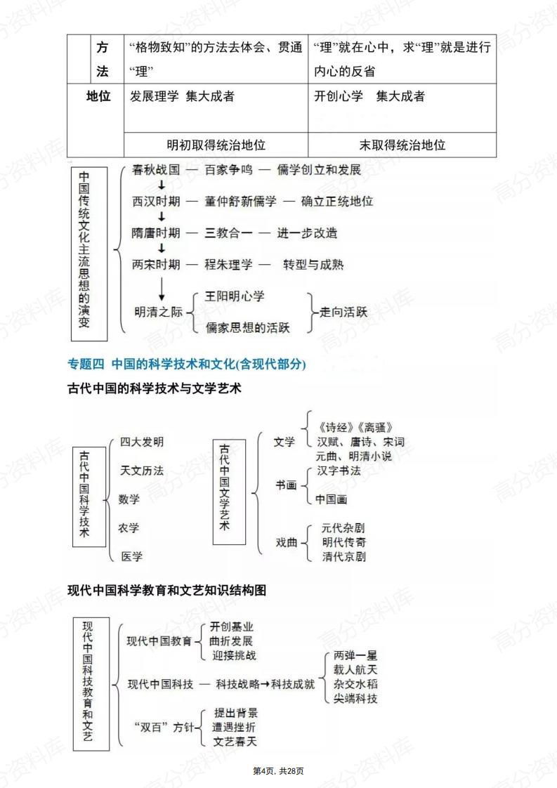 高中历史-高中三年必备25大专题插图高中历史3
