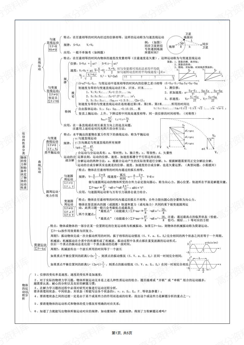 高中物理-五张思维导图高考复习-言心吖资料库
