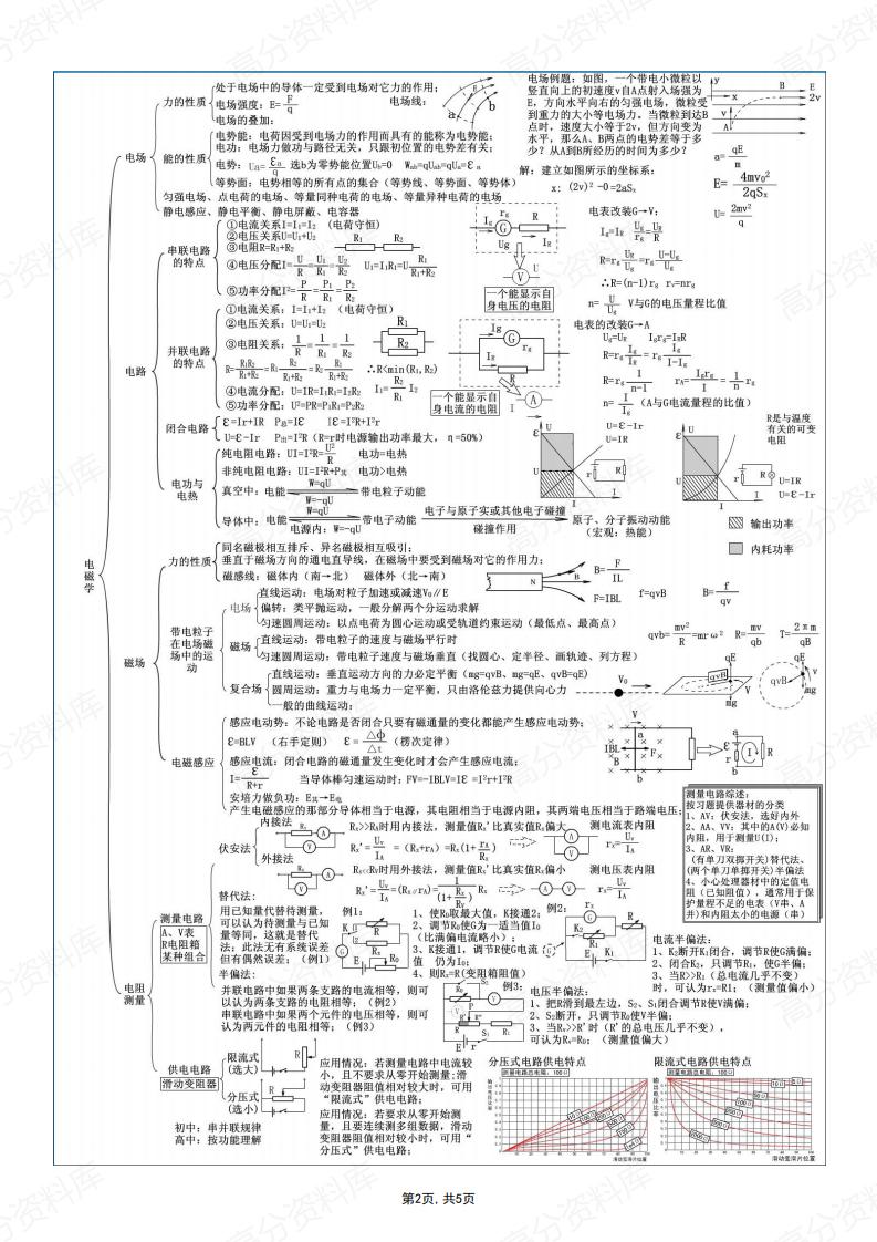 高中物理-五张思维导图高考复习插图高中物理1
