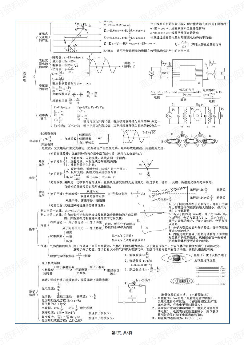 高中物理-五张思维导图高考复习插图高中物理2