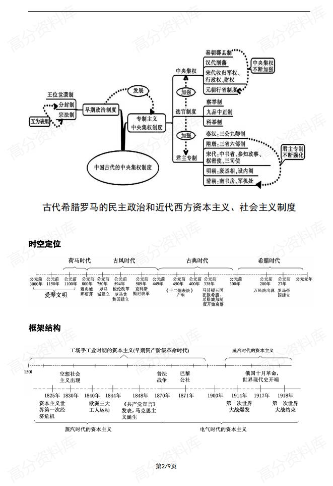 高中历史-必修一教材回扣线索与框架（时空定位+框架结构+思维导图）插图高中历史1