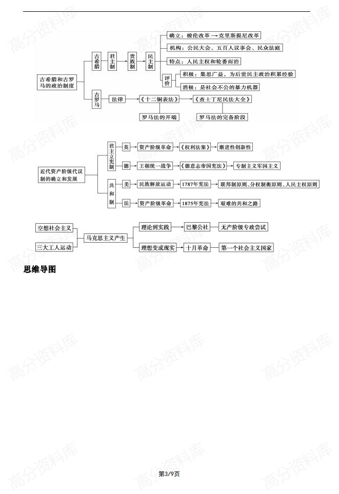 高中历史-必修一教材回扣线索与框架（时空定位+框架结构+思维导图）插图高中历史2