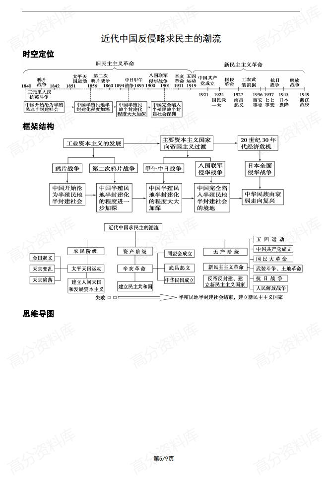 高中历史-必修一教材回扣线索与框架（时空定位+框架结构+思维导图）插图高中历史4