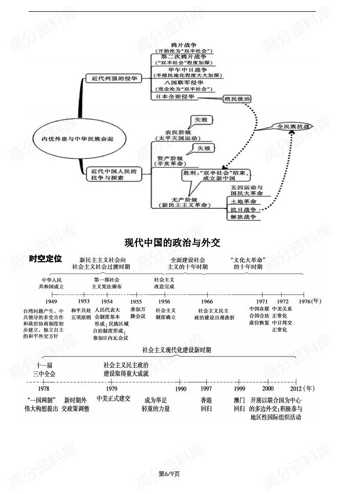 高中历史-必修一教材回扣线索与框架（时空定位+框架结构+思维导图）插图高中历史5