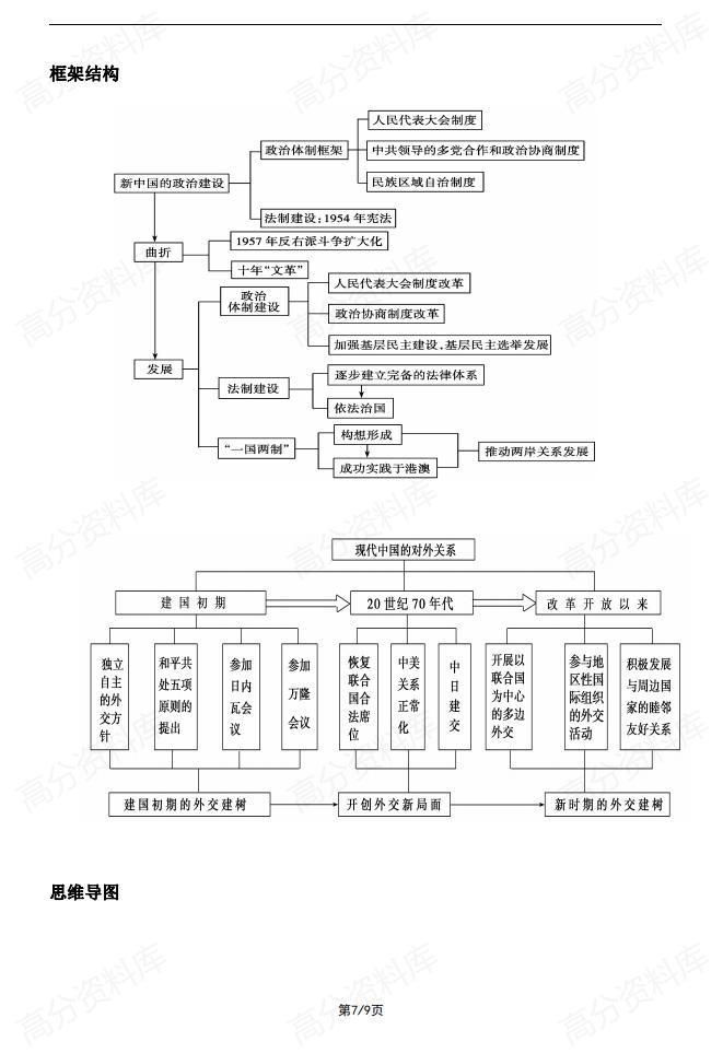 高中历史-必修一教材回扣线索与框架（时空定位+框架结构+思维导图）插图高中历史6