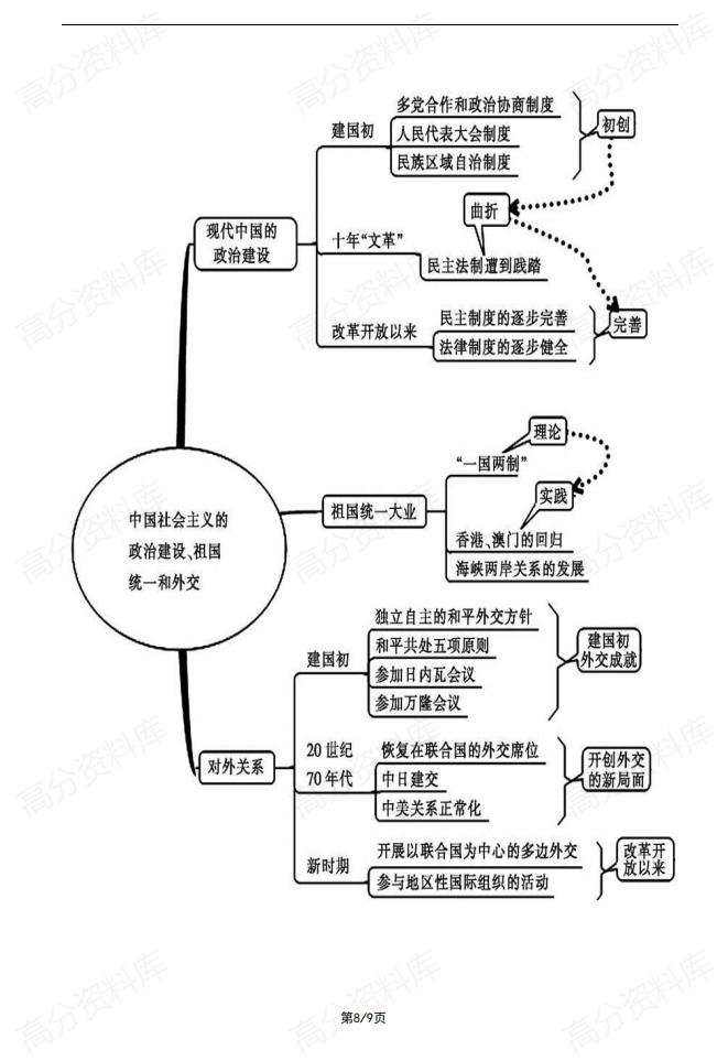 高中历史-必修一教材回扣线索与框架（时空定位+框架结构+思维导图）插图高中历史7