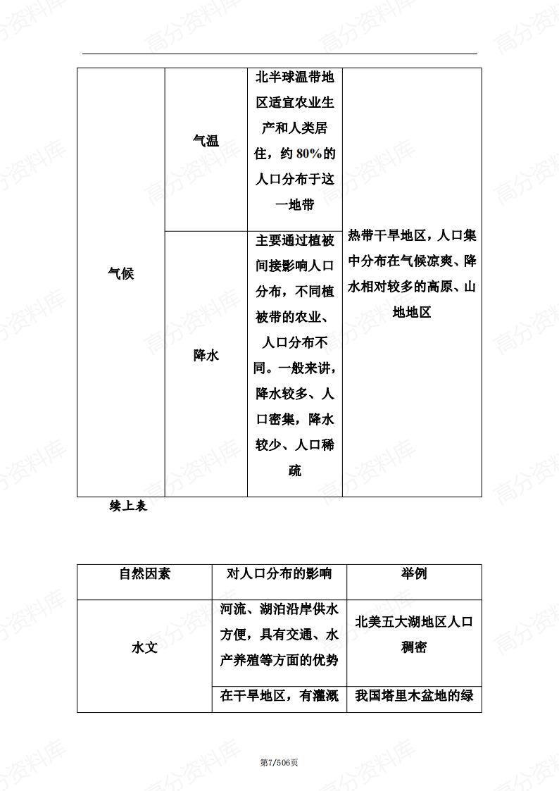 高中地理-新教材中图版高一必修二知识点汇总插图高中地理6