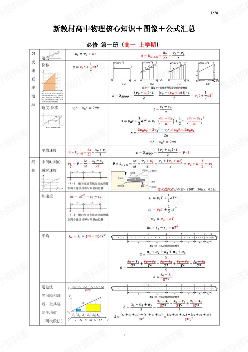 高中物理-新教材核心知识＋图像＋公式汇总-言心吖资料库