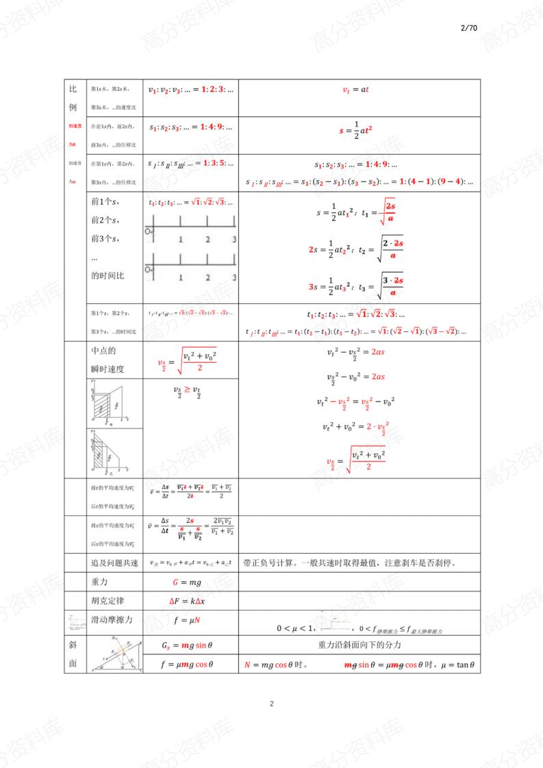 高中物理-新教材核心知识＋图像＋公式汇总插图高中物理1
