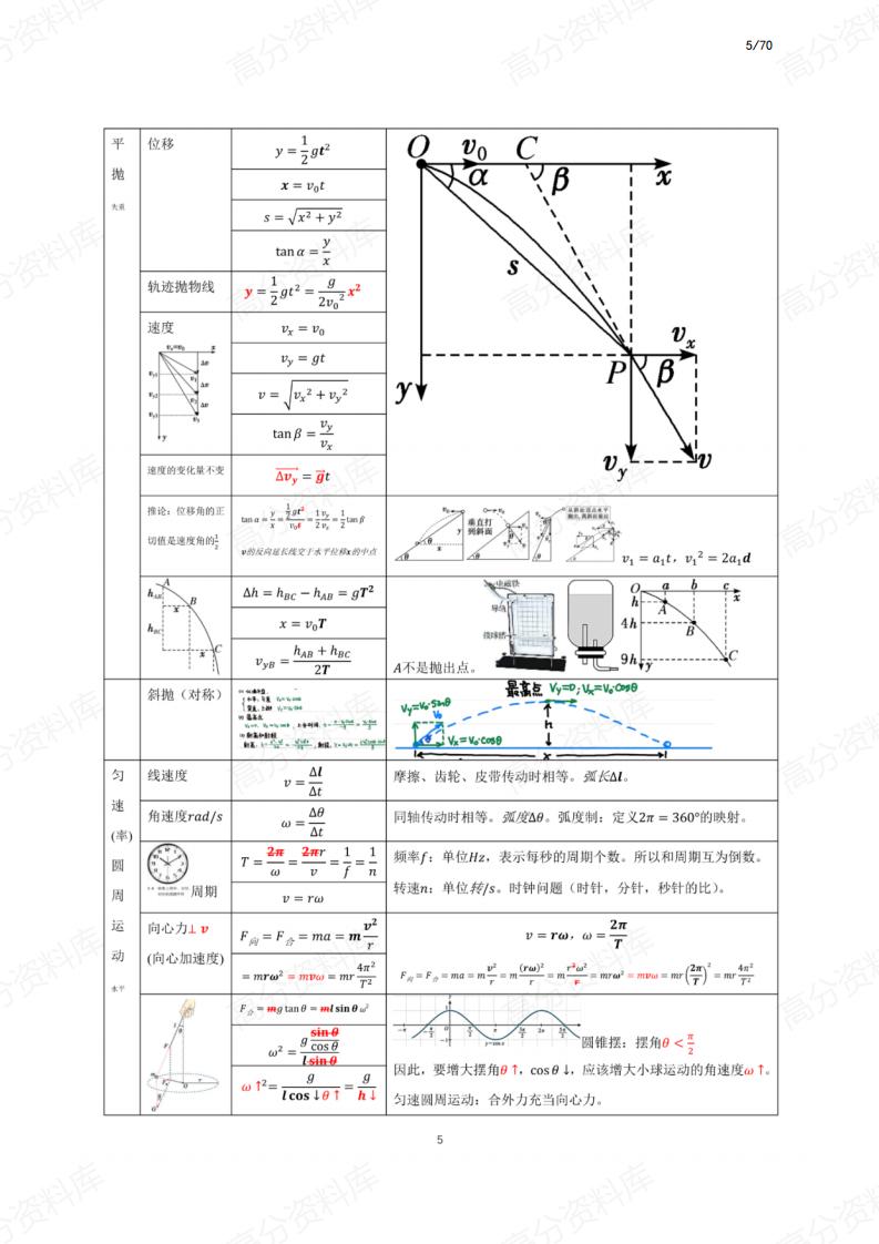 高中物理-新教材核心知识＋图像＋公式汇总插图高中物理4