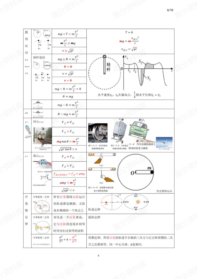 高中物理-新教材核心知识＋图像＋公式汇总插图高中物理7