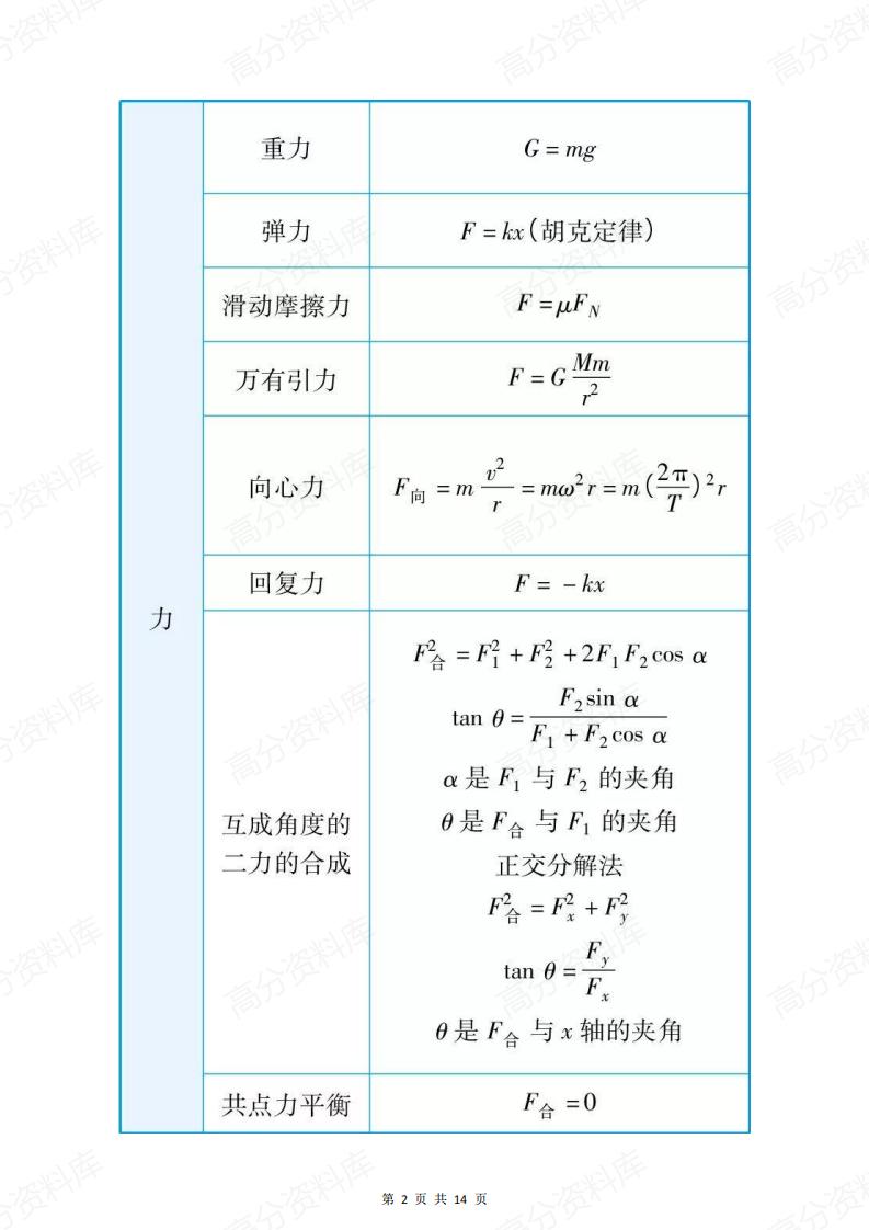 高中物理-公式精选插图高中物理1