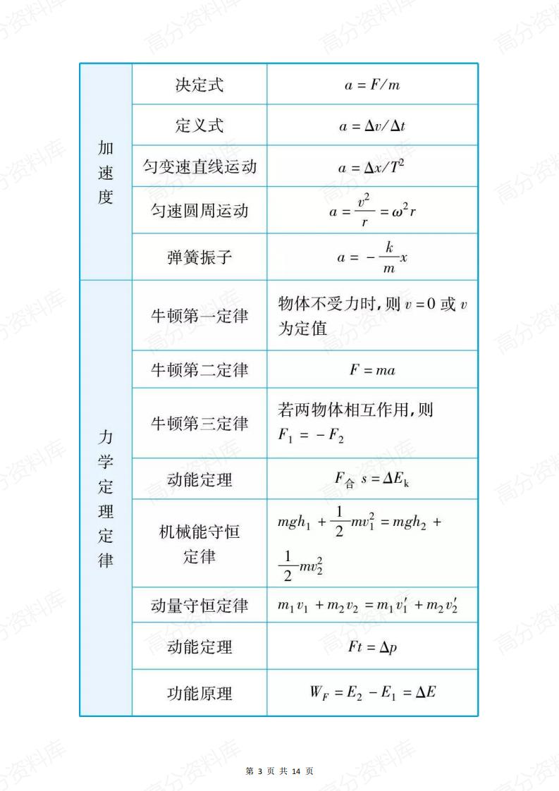 高中物理-公式精选插图高中物理2