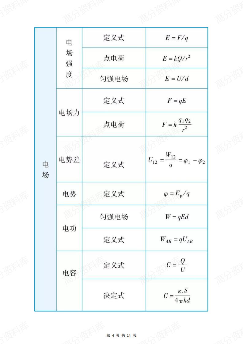 高中物理-公式精选插图高中物理3