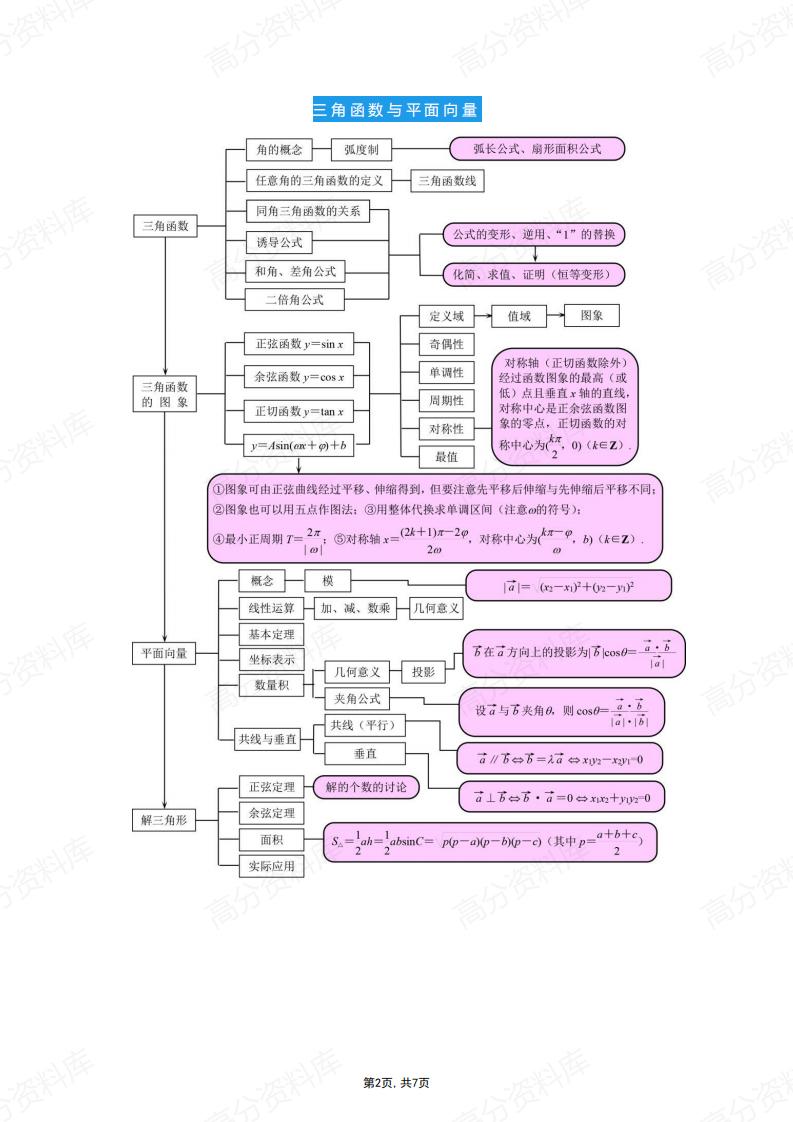 高中数学-全部知识点结构图汇总插图高中数学1
