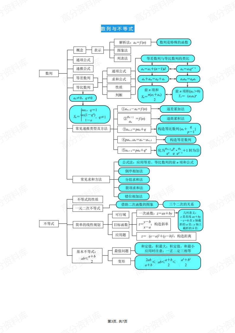 高中数学-全部知识点结构图汇总插图高中数学2