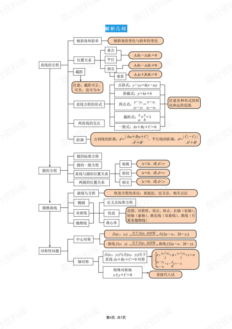 高中数学-全部知识点结构图汇总插图高中数学3