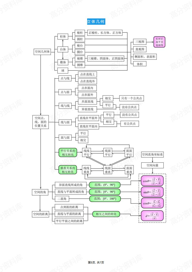 高中数学-全部知识点结构图汇总插图高中数学4