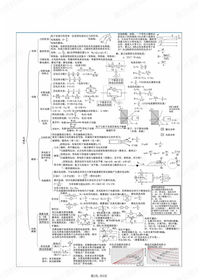 高中物理-易错知识清单插图高中物理1