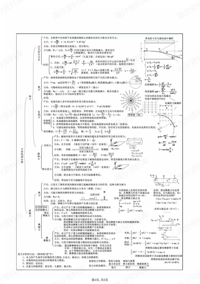 高中物理-易错知识清单插图高中物理3