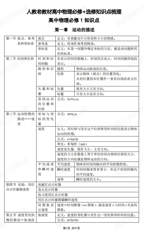 高中物理-人教老教材必修12+选修1234知识点梳理-言心吖资料库