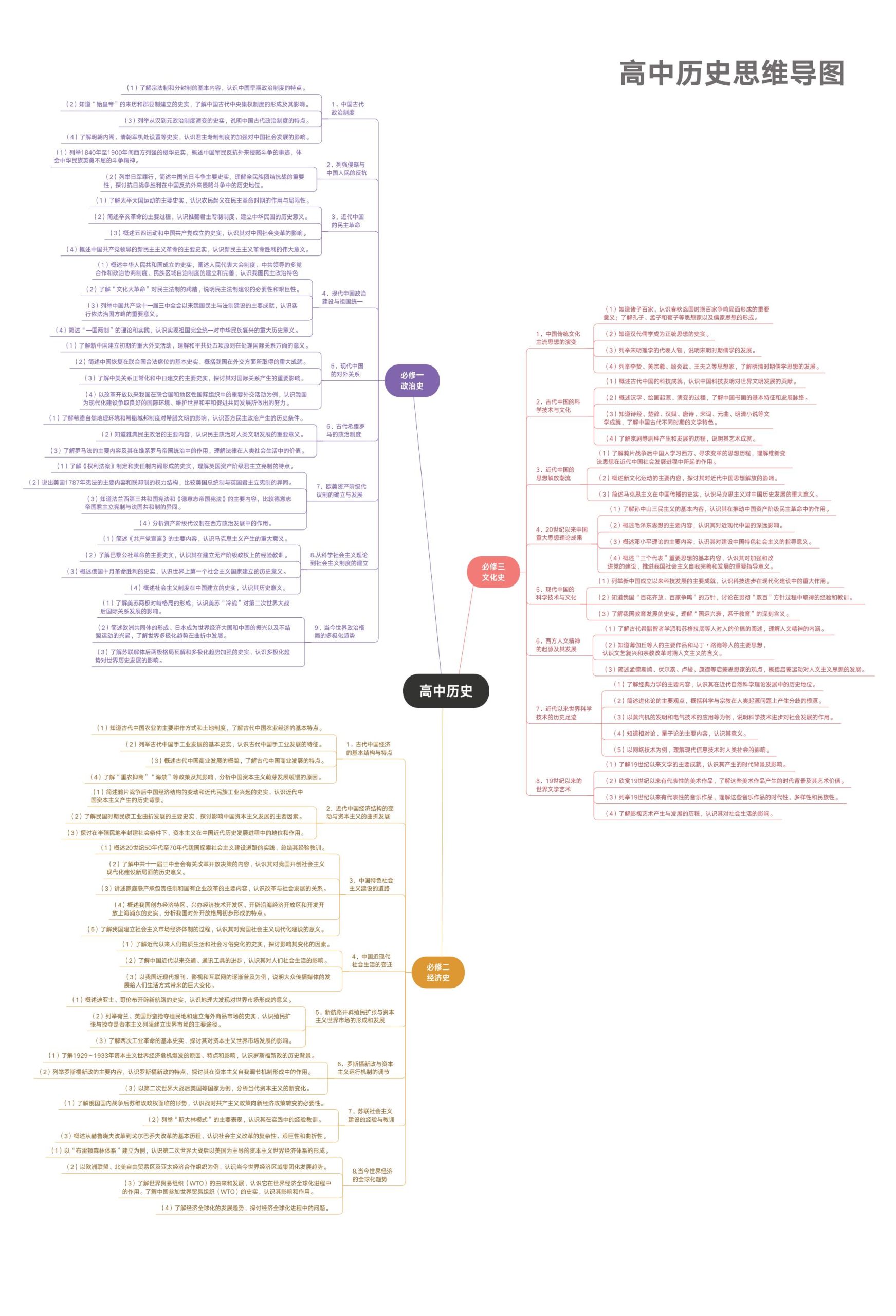 高中历史-一张全面思维导图-言心吖资料库