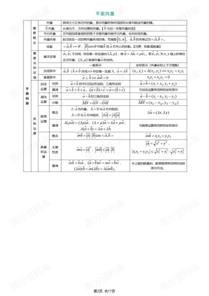高中数学-必修+选修所有知识点表格总结插图高中数学1