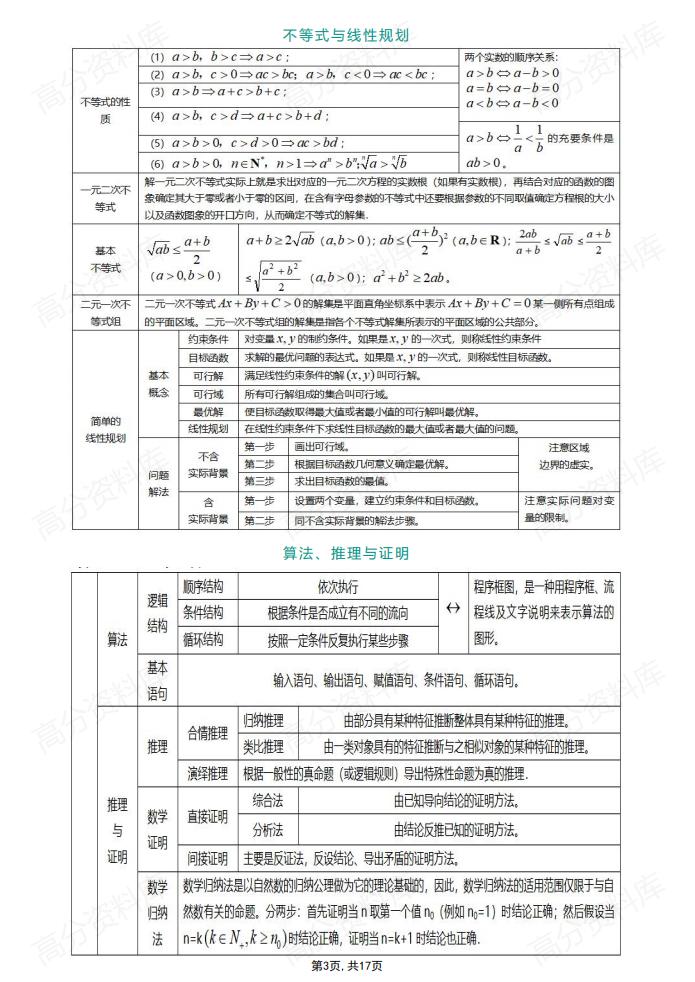 高中数学-必修+选修所有知识点表格总结插图高中数学2