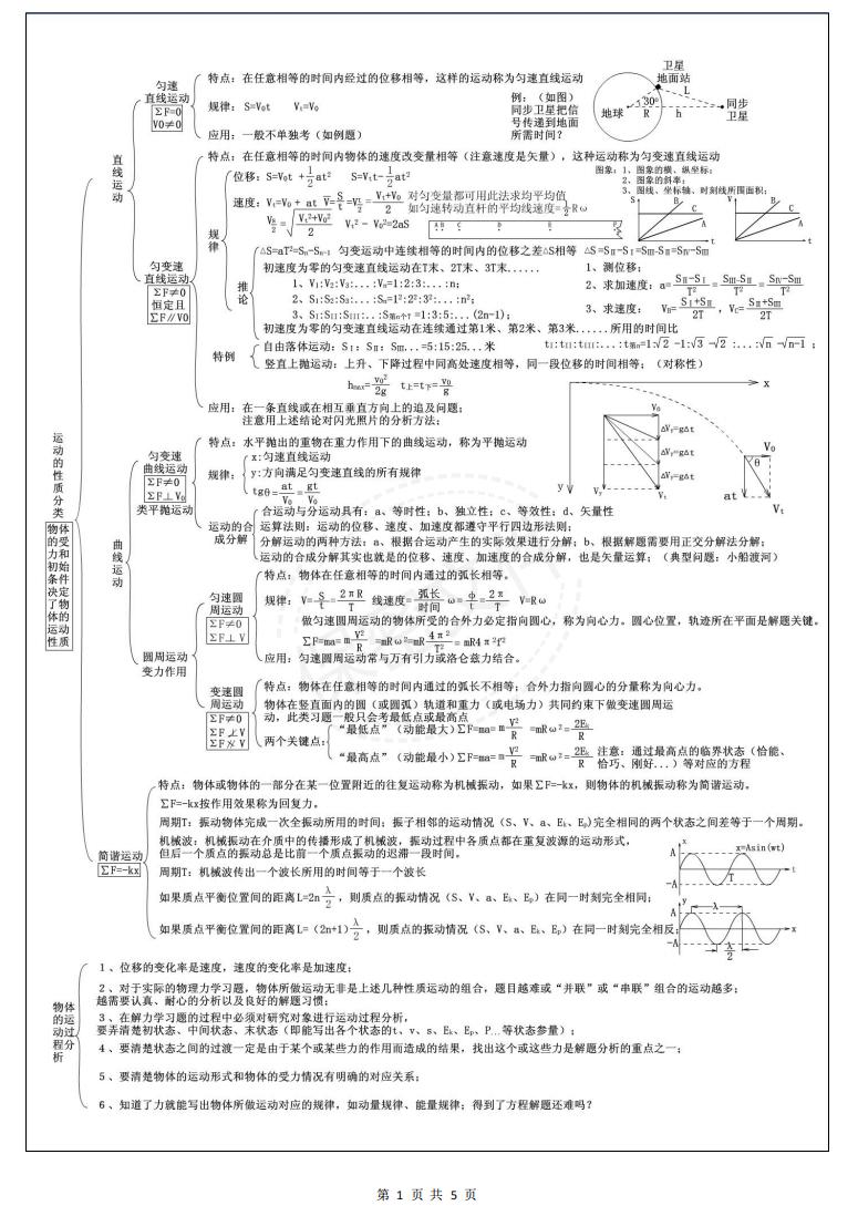 高中物理-新课标复习知识梳理-言心吖资料库