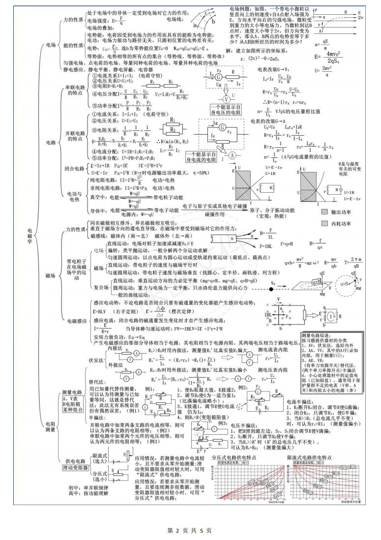 高中物理-新课标复习知识梳理插图高中物理1