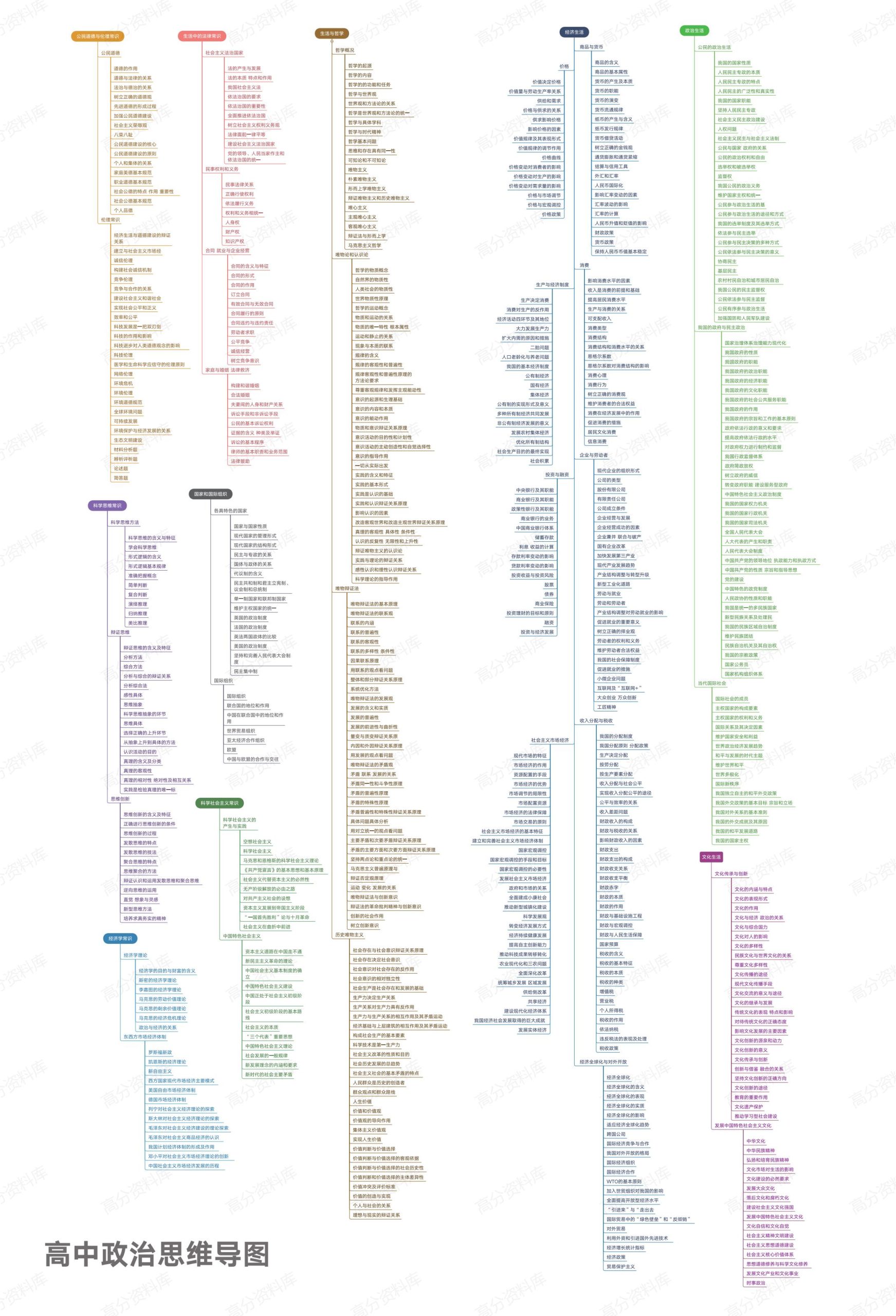 高中政治-高中政治思维导图-言心吖资料库
