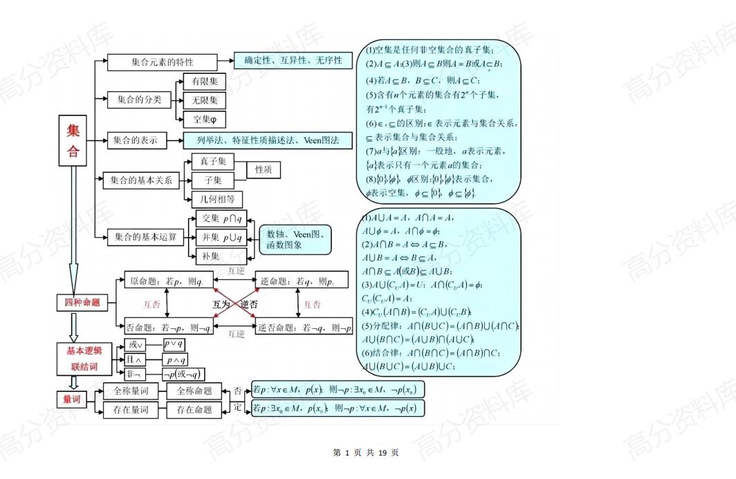 高中数学-高中数学最新思维导图全汇总-言心吖资料库