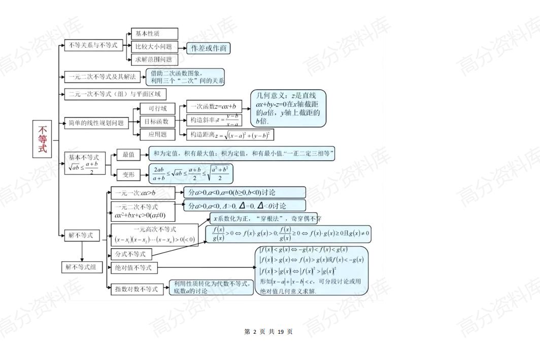 高中数学-高中数学最新思维导图全汇总插图高中数学1