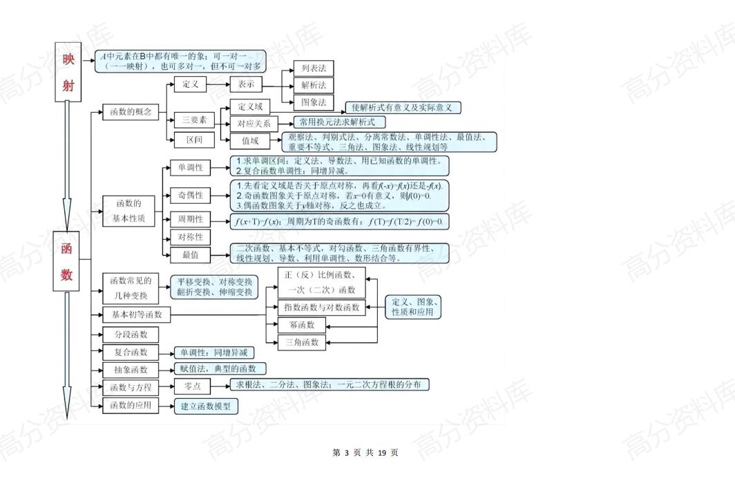 高中数学-高中数学最新思维导图全汇总插图高中数学2