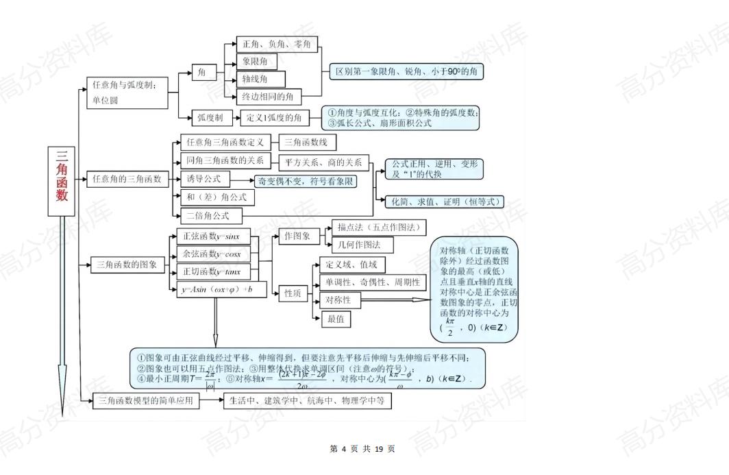 高中数学-高中数学最新思维导图全汇总插图高中数学3