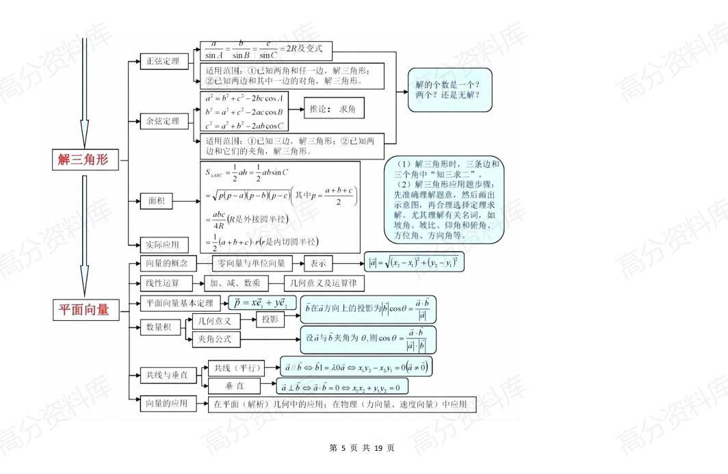 高中数学-高中数学最新思维导图全汇总插图高中数学4