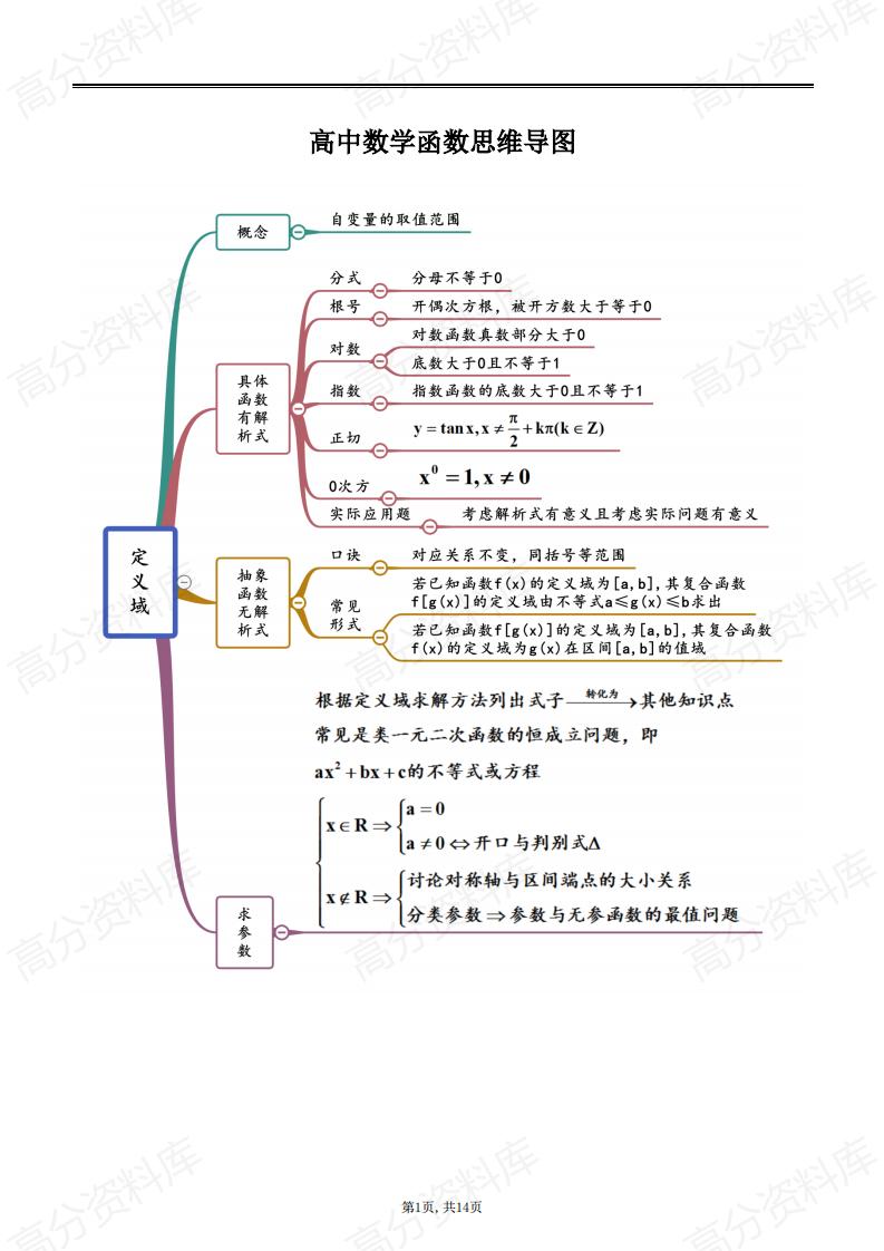 高中数学-高中数学函数思维导图-言心吖资料库