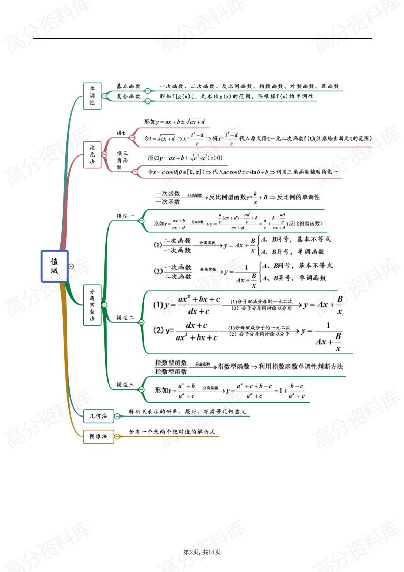 高中数学-高中数学函数思维导图插图高中数学1