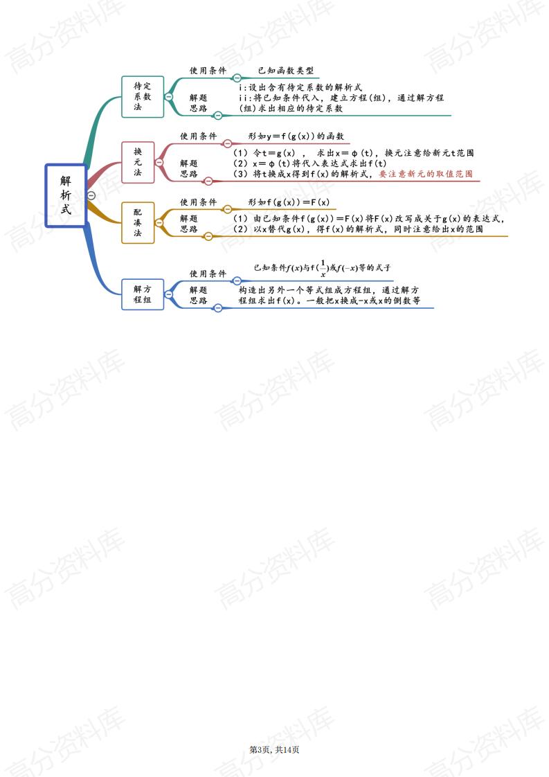高中数学-高中数学函数思维导图插图高中数学2