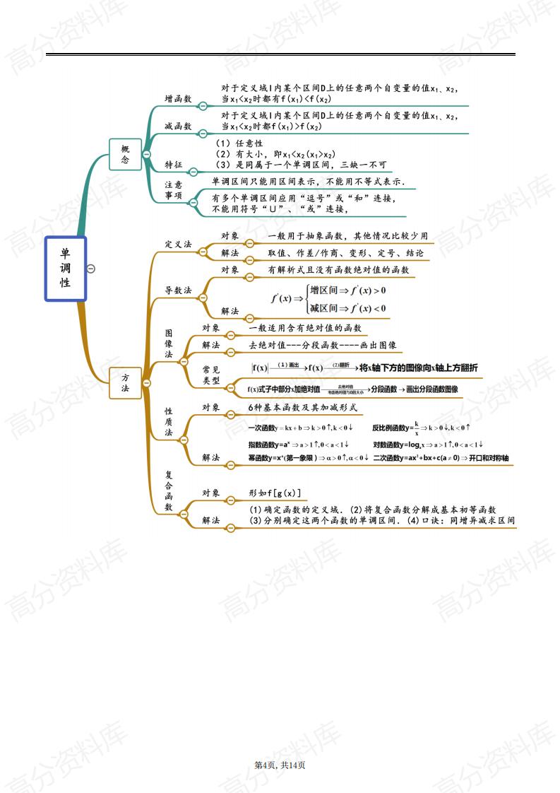 高中数学-高中数学函数思维导图插图高中数学3