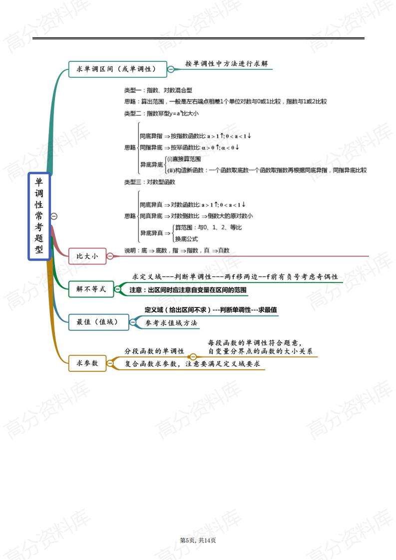 高中数学-高中数学函数思维导图插图高中数学4