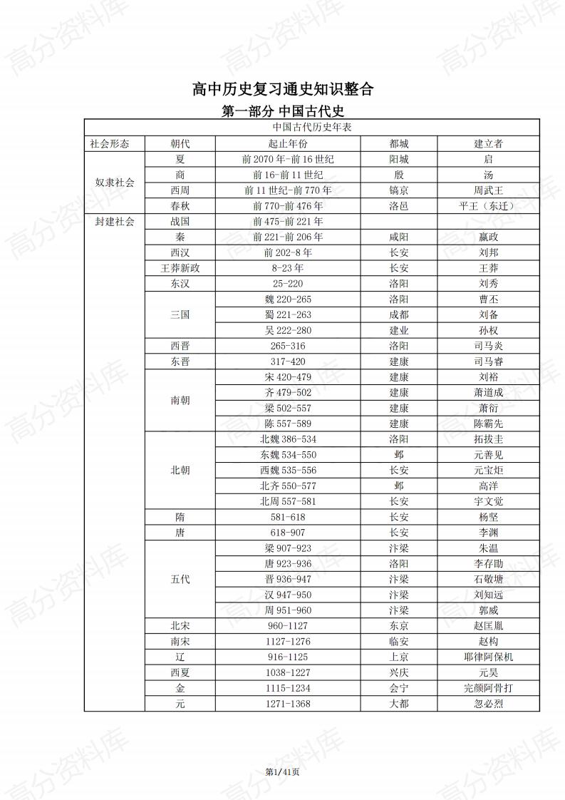 高中历史-高中历史复习通史知识整合-言心吖资料库