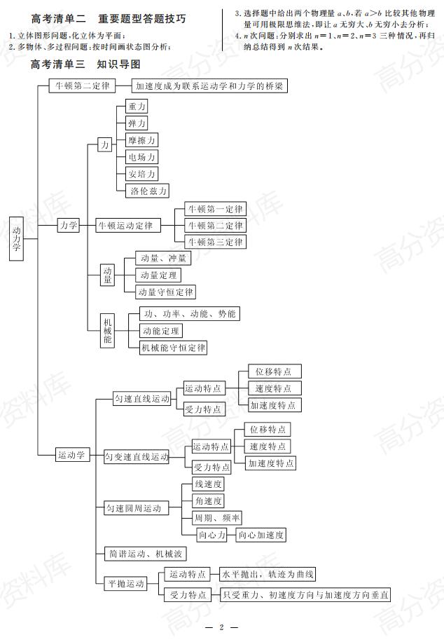 高中物理-高考物理抢记手册（含各章思维导图）插图高中物理1