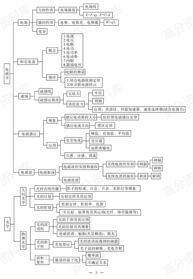 高中物理-高考物理抢记手册（含各章思维导图）插图高中物理2