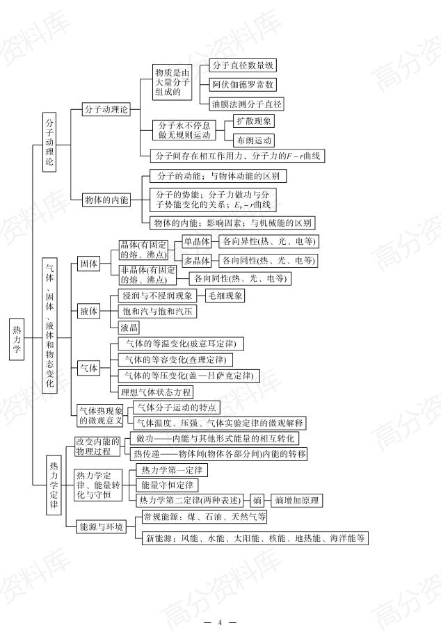 高中物理-高考物理抢记手册（含各章思维导图）插图高中物理3